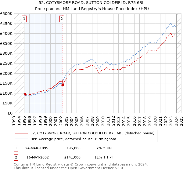 52, COTYSMORE ROAD, SUTTON COLDFIELD, B75 6BL: Price paid vs HM Land Registry's House Price Index