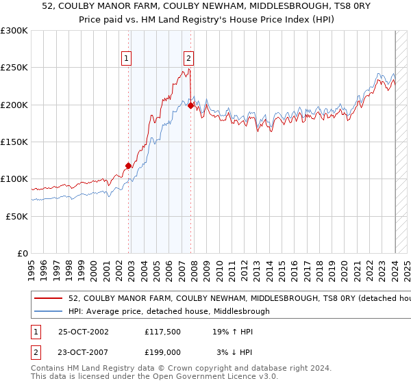 52, COULBY MANOR FARM, COULBY NEWHAM, MIDDLESBROUGH, TS8 0RY: Price paid vs HM Land Registry's House Price Index