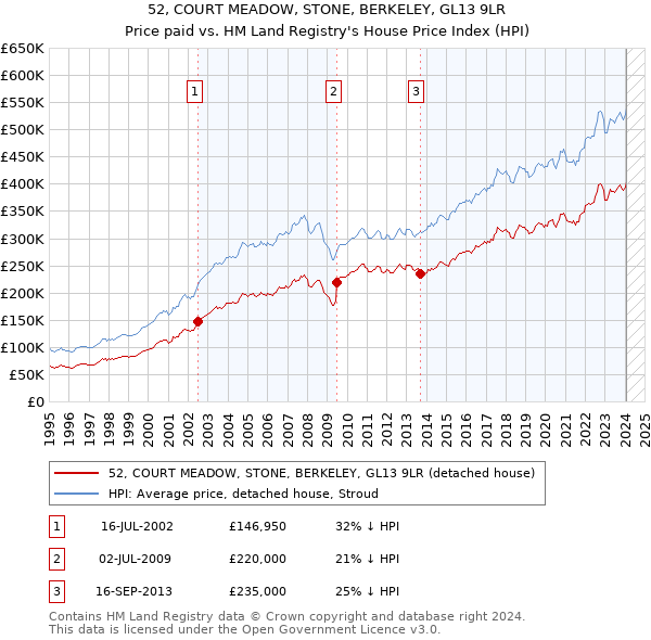 52, COURT MEADOW, STONE, BERKELEY, GL13 9LR: Price paid vs HM Land Registry's House Price Index