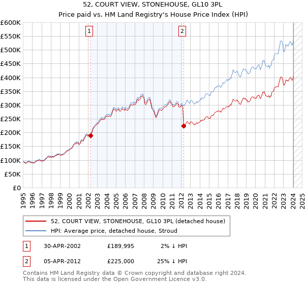 52, COURT VIEW, STONEHOUSE, GL10 3PL: Price paid vs HM Land Registry's House Price Index