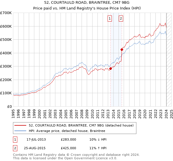 52, COURTAULD ROAD, BRAINTREE, CM7 9BG: Price paid vs HM Land Registry's House Price Index