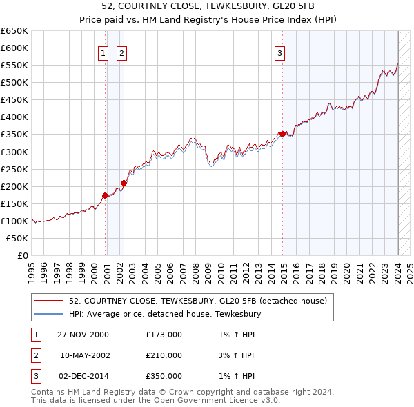 52, COURTNEY CLOSE, TEWKESBURY, GL20 5FB: Price paid vs HM Land Registry's House Price Index