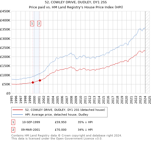 52, COWLEY DRIVE, DUDLEY, DY1 2SS: Price paid vs HM Land Registry's House Price Index