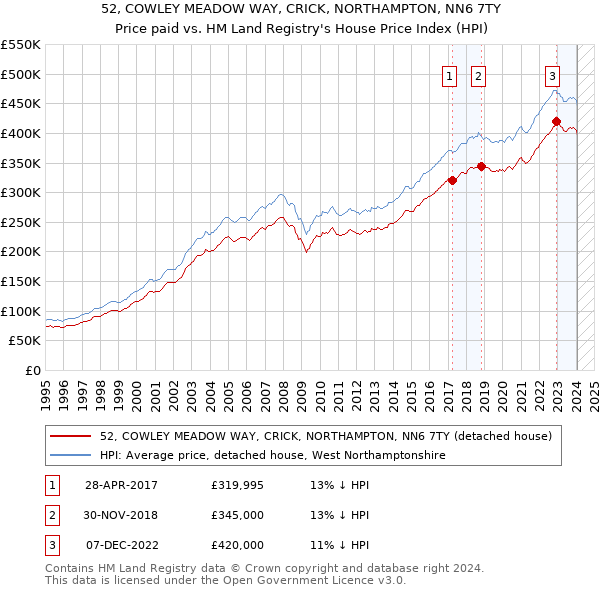 52, COWLEY MEADOW WAY, CRICK, NORTHAMPTON, NN6 7TY: Price paid vs HM Land Registry's House Price Index