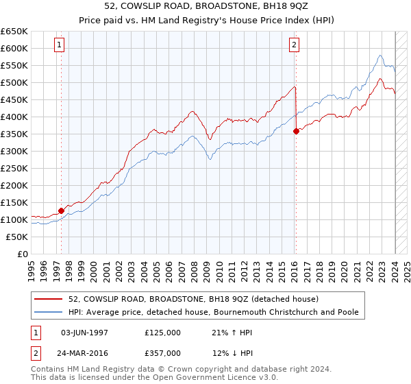 52, COWSLIP ROAD, BROADSTONE, BH18 9QZ: Price paid vs HM Land Registry's House Price Index