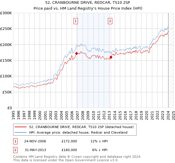 52, CRANBOURNE DRIVE, REDCAR, TS10 2SP: Price paid vs HM Land Registry's House Price Index