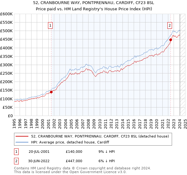 52, CRANBOURNE WAY, PONTPRENNAU, CARDIFF, CF23 8SL: Price paid vs HM Land Registry's House Price Index