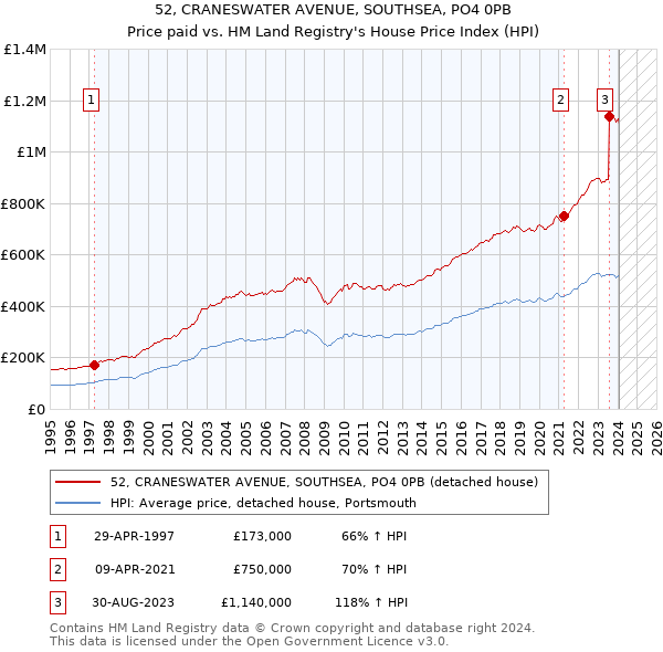 52, CRANESWATER AVENUE, SOUTHSEA, PO4 0PB: Price paid vs HM Land Registry's House Price Index