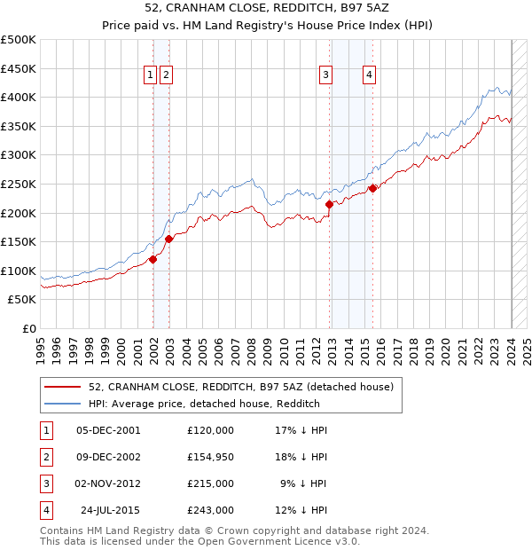 52, CRANHAM CLOSE, REDDITCH, B97 5AZ: Price paid vs HM Land Registry's House Price Index
