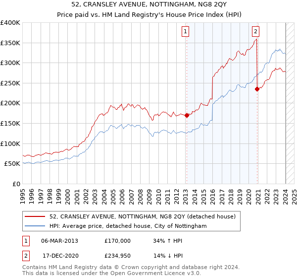 52, CRANSLEY AVENUE, NOTTINGHAM, NG8 2QY: Price paid vs HM Land Registry's House Price Index