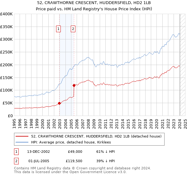 52, CRAWTHORNE CRESCENT, HUDDERSFIELD, HD2 1LB: Price paid vs HM Land Registry's House Price Index