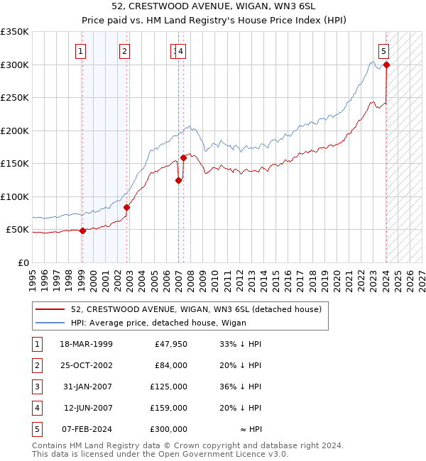 52, CRESTWOOD AVENUE, WIGAN, WN3 6SL: Price paid vs HM Land Registry's House Price Index