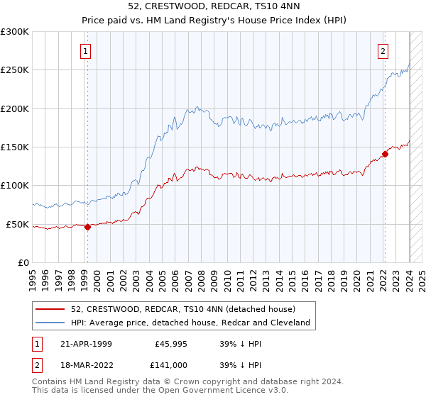 52, CRESTWOOD, REDCAR, TS10 4NN: Price paid vs HM Land Registry's House Price Index