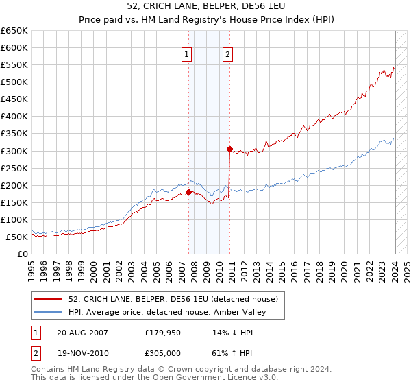 52, CRICH LANE, BELPER, DE56 1EU: Price paid vs HM Land Registry's House Price Index