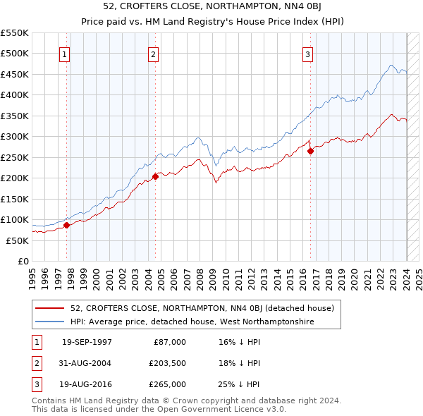 52, CROFTERS CLOSE, NORTHAMPTON, NN4 0BJ: Price paid vs HM Land Registry's House Price Index