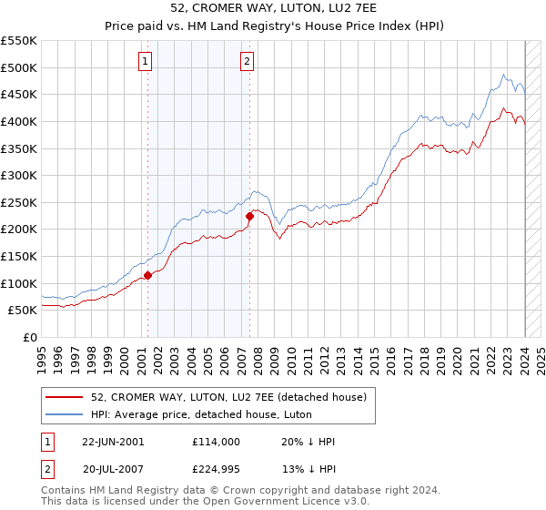 52, CROMER WAY, LUTON, LU2 7EE: Price paid vs HM Land Registry's House Price Index