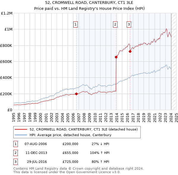 52, CROMWELL ROAD, CANTERBURY, CT1 3LE: Price paid vs HM Land Registry's House Price Index
