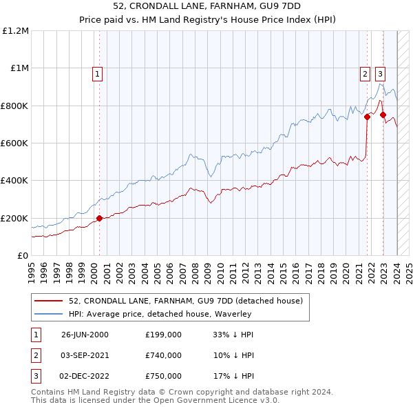 52, CRONDALL LANE, FARNHAM, GU9 7DD: Price paid vs HM Land Registry's House Price Index