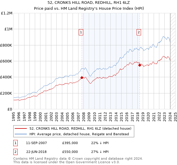 52, CRONKS HILL ROAD, REDHILL, RH1 6LZ: Price paid vs HM Land Registry's House Price Index