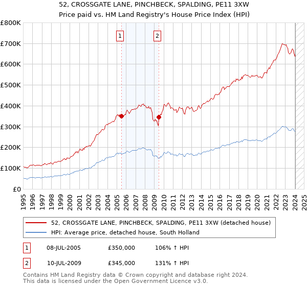 52, CROSSGATE LANE, PINCHBECK, SPALDING, PE11 3XW: Price paid vs HM Land Registry's House Price Index