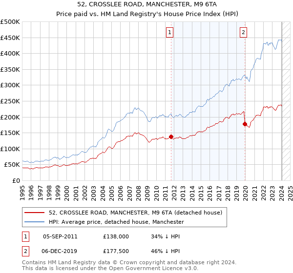 52, CROSSLEE ROAD, MANCHESTER, M9 6TA: Price paid vs HM Land Registry's House Price Index