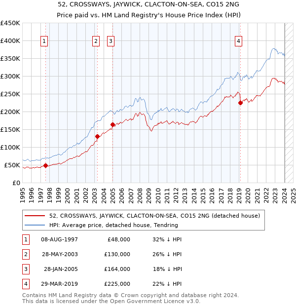 52, CROSSWAYS, JAYWICK, CLACTON-ON-SEA, CO15 2NG: Price paid vs HM Land Registry's House Price Index