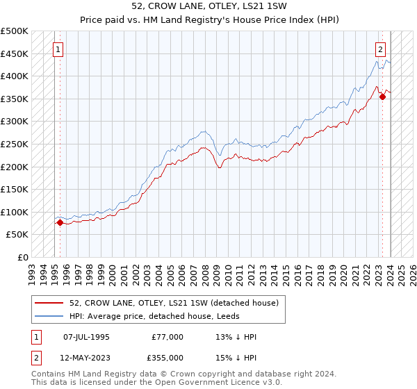 52, CROW LANE, OTLEY, LS21 1SW: Price paid vs HM Land Registry's House Price Index