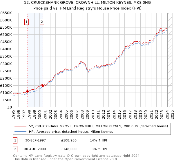 52, CRUICKSHANK GROVE, CROWNHILL, MILTON KEYNES, MK8 0HG: Price paid vs HM Land Registry's House Price Index
