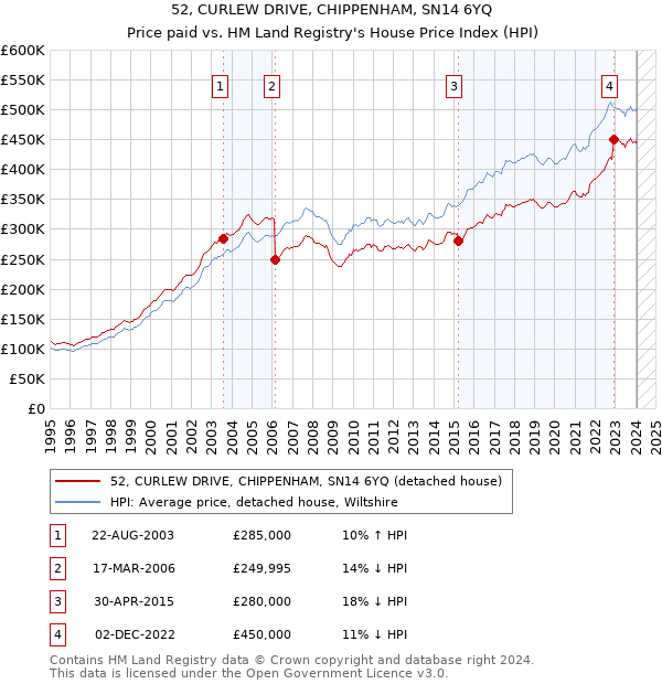 52, CURLEW DRIVE, CHIPPENHAM, SN14 6YQ: Price paid vs HM Land Registry's House Price Index