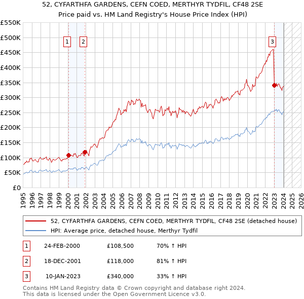 52, CYFARTHFA GARDENS, CEFN COED, MERTHYR TYDFIL, CF48 2SE: Price paid vs HM Land Registry's House Price Index