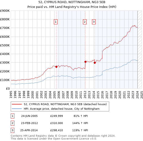52, CYPRUS ROAD, NOTTINGHAM, NG3 5EB: Price paid vs HM Land Registry's House Price Index