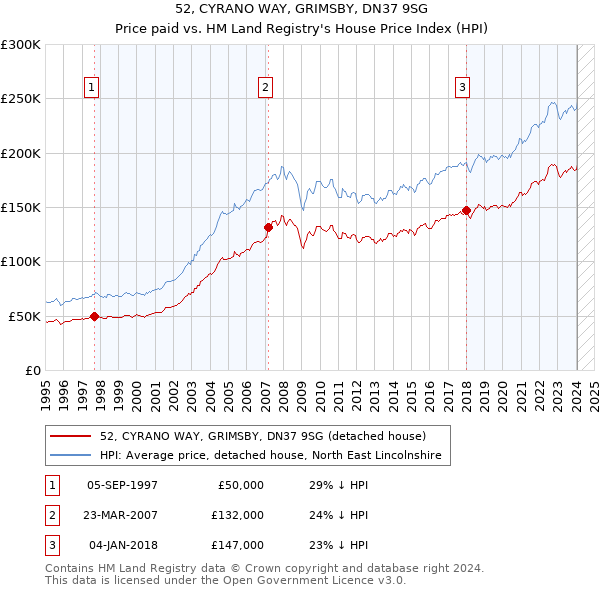 52, CYRANO WAY, GRIMSBY, DN37 9SG: Price paid vs HM Land Registry's House Price Index