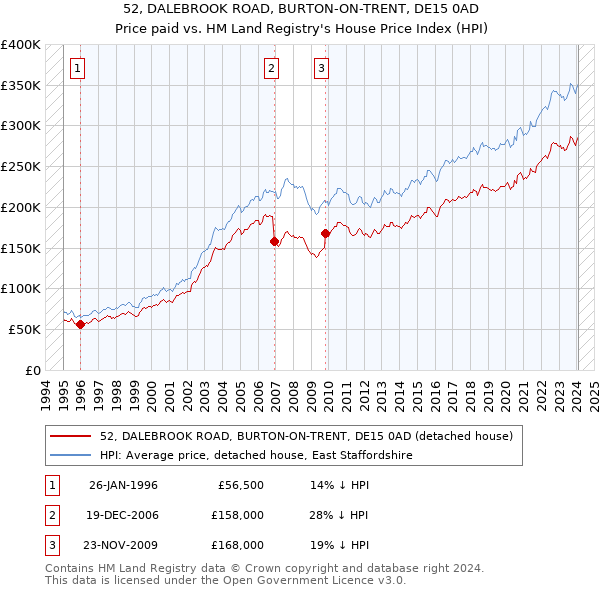 52, DALEBROOK ROAD, BURTON-ON-TRENT, DE15 0AD: Price paid vs HM Land Registry's House Price Index