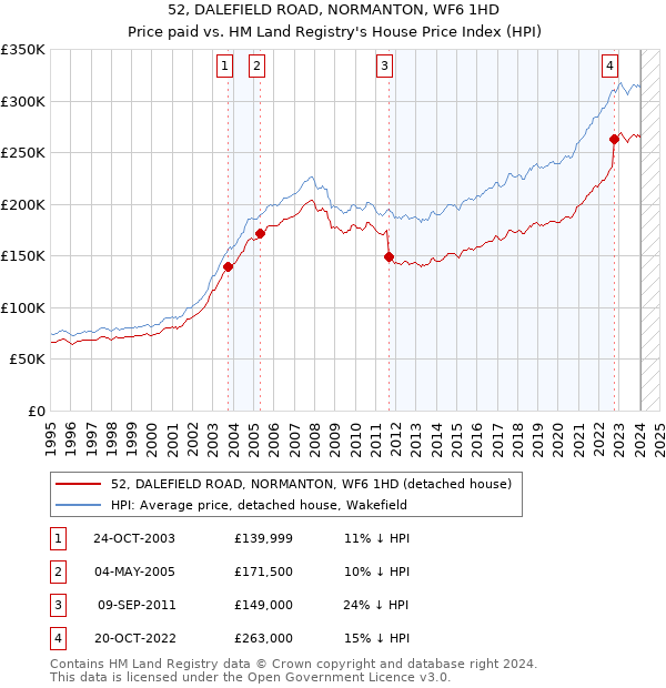 52, DALEFIELD ROAD, NORMANTON, WF6 1HD: Price paid vs HM Land Registry's House Price Index