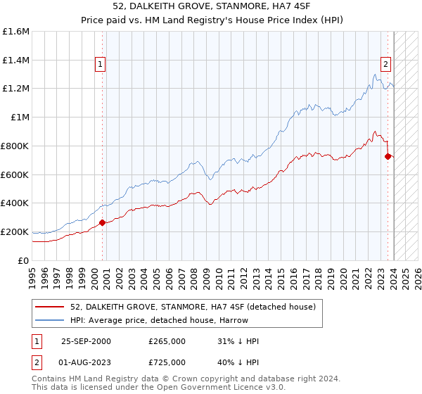 52, DALKEITH GROVE, STANMORE, HA7 4SF: Price paid vs HM Land Registry's House Price Index