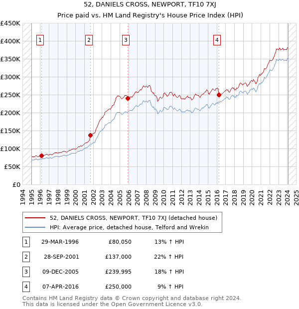 52, DANIELS CROSS, NEWPORT, TF10 7XJ: Price paid vs HM Land Registry's House Price Index
