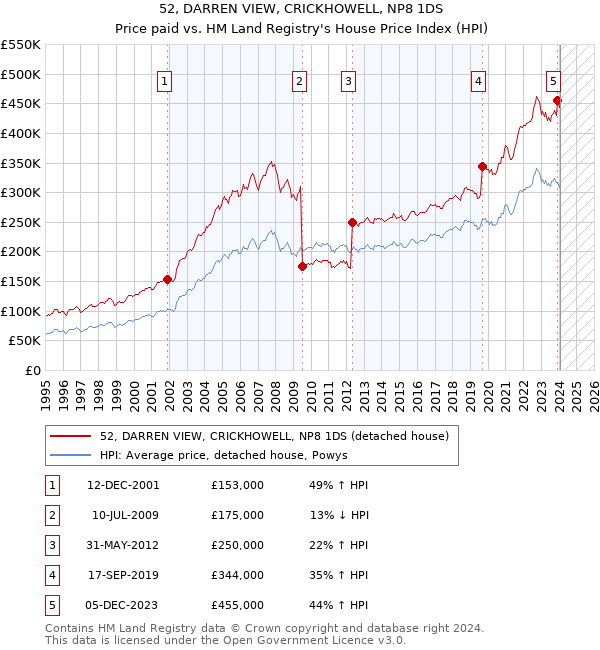 52, DARREN VIEW, CRICKHOWELL, NP8 1DS: Price paid vs HM Land Registry's House Price Index