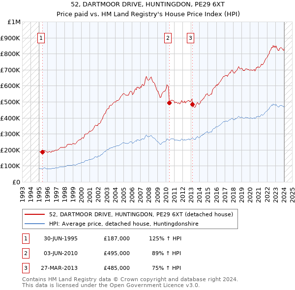 52, DARTMOOR DRIVE, HUNTINGDON, PE29 6XT: Price paid vs HM Land Registry's House Price Index
