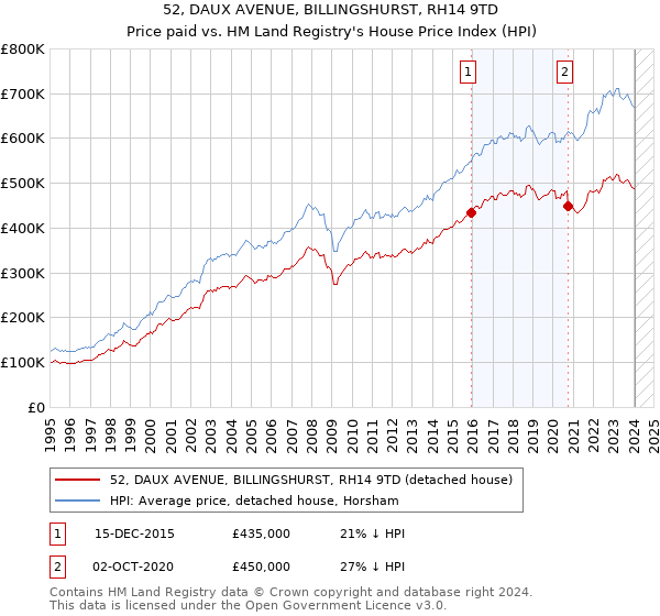 52, DAUX AVENUE, BILLINGSHURST, RH14 9TD: Price paid vs HM Land Registry's House Price Index