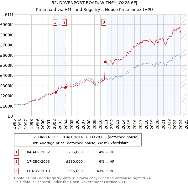 52, DAVENPORT ROAD, WITNEY, OX28 6EJ: Price paid vs HM Land Registry's House Price Index