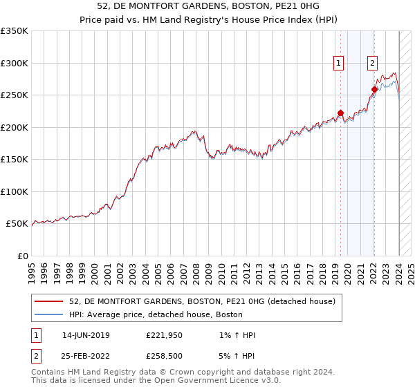 52, DE MONTFORT GARDENS, BOSTON, PE21 0HG: Price paid vs HM Land Registry's House Price Index