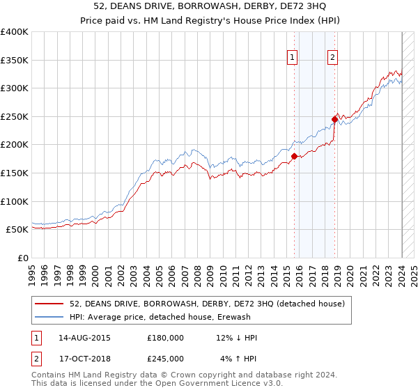 52, DEANS DRIVE, BORROWASH, DERBY, DE72 3HQ: Price paid vs HM Land Registry's House Price Index