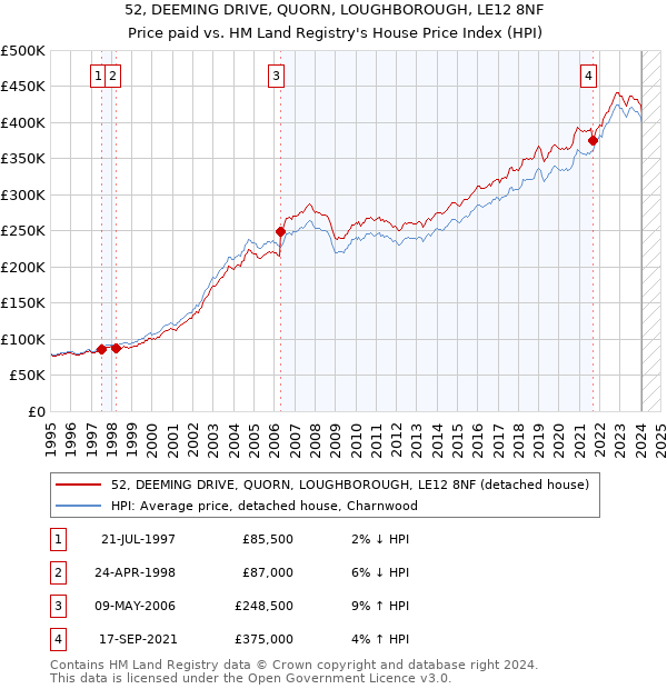 52, DEEMING DRIVE, QUORN, LOUGHBOROUGH, LE12 8NF: Price paid vs HM Land Registry's House Price Index