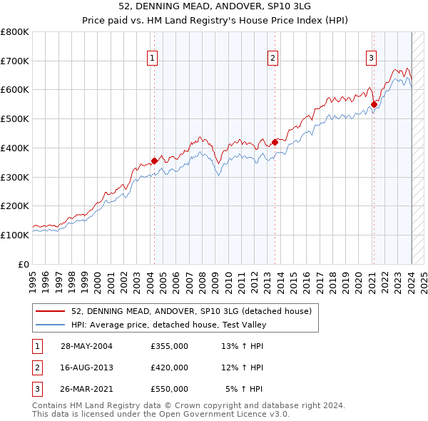 52, DENNING MEAD, ANDOVER, SP10 3LG: Price paid vs HM Land Registry's House Price Index