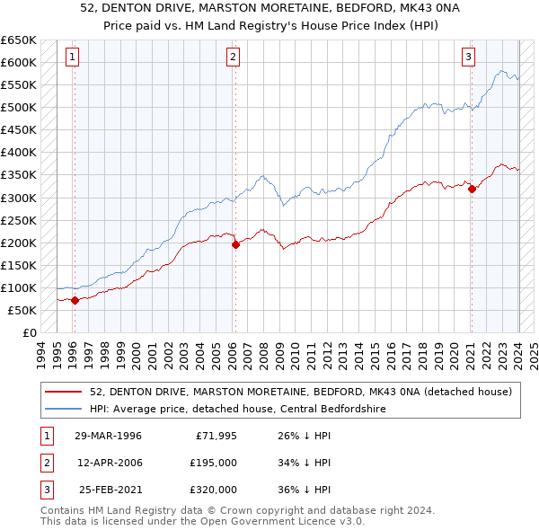 52, DENTON DRIVE, MARSTON MORETAINE, BEDFORD, MK43 0NA: Price paid vs HM Land Registry's House Price Index