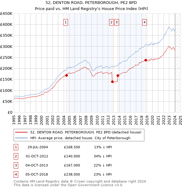 52, DENTON ROAD, PETERBOROUGH, PE2 8PD: Price paid vs HM Land Registry's House Price Index