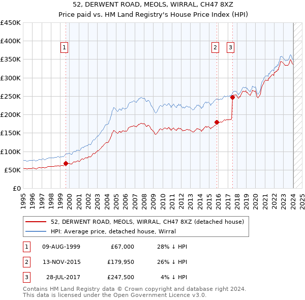 52, DERWENT ROAD, MEOLS, WIRRAL, CH47 8XZ: Price paid vs HM Land Registry's House Price Index