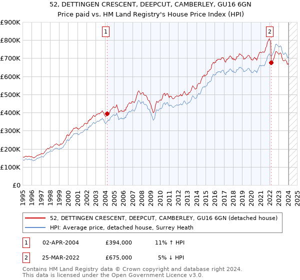 52, DETTINGEN CRESCENT, DEEPCUT, CAMBERLEY, GU16 6GN: Price paid vs HM Land Registry's House Price Index