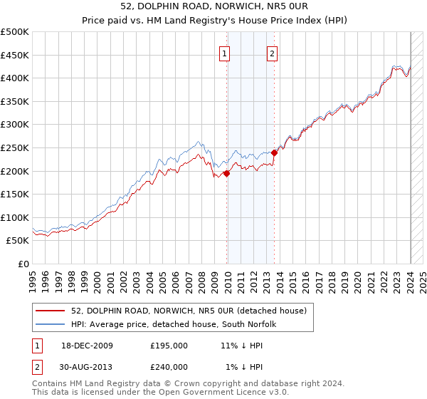 52, DOLPHIN ROAD, NORWICH, NR5 0UR: Price paid vs HM Land Registry's House Price Index