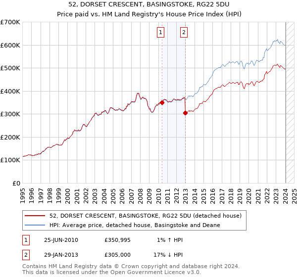 52, DORSET CRESCENT, BASINGSTOKE, RG22 5DU: Price paid vs HM Land Registry's House Price Index